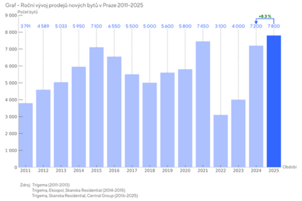 Zdroj: Analýza Central Group, Trigema, Skanska Residential