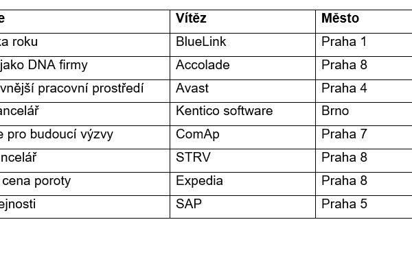 CBRE Zasedačka roku 2016