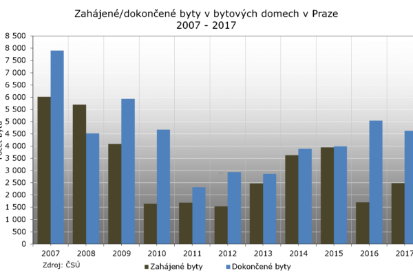 Quo vadis, Praho?