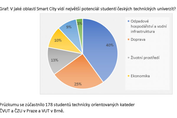 Chytrá města mohou pomoci zmírnit negativní dopady na životní prostředí