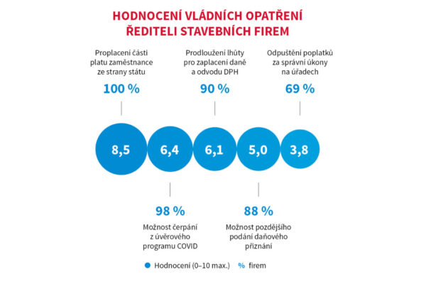Ředitelé projektových a stavebních společností by uvítali závazek ze strany státu ke zvýšení investic