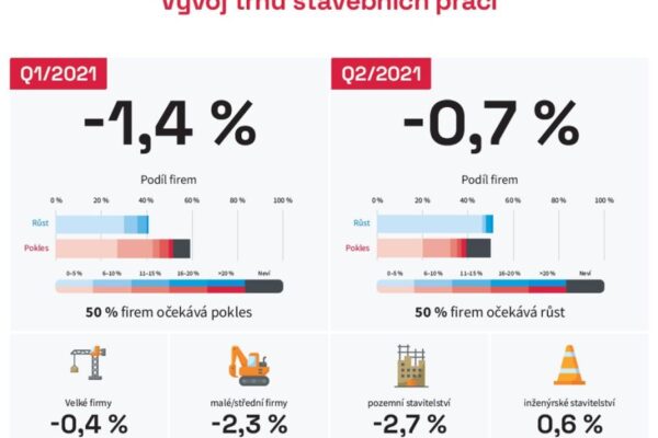 Trh stavebních prací poklesne o 1,4 %, tržby firem porostou