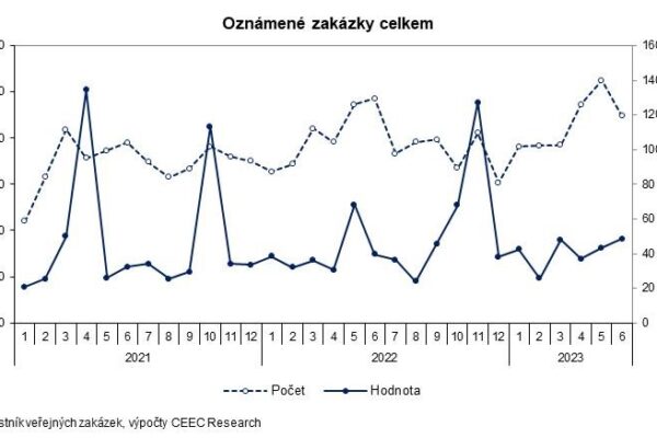 Veřejný sektor utrácí za veřejné zakázky více
